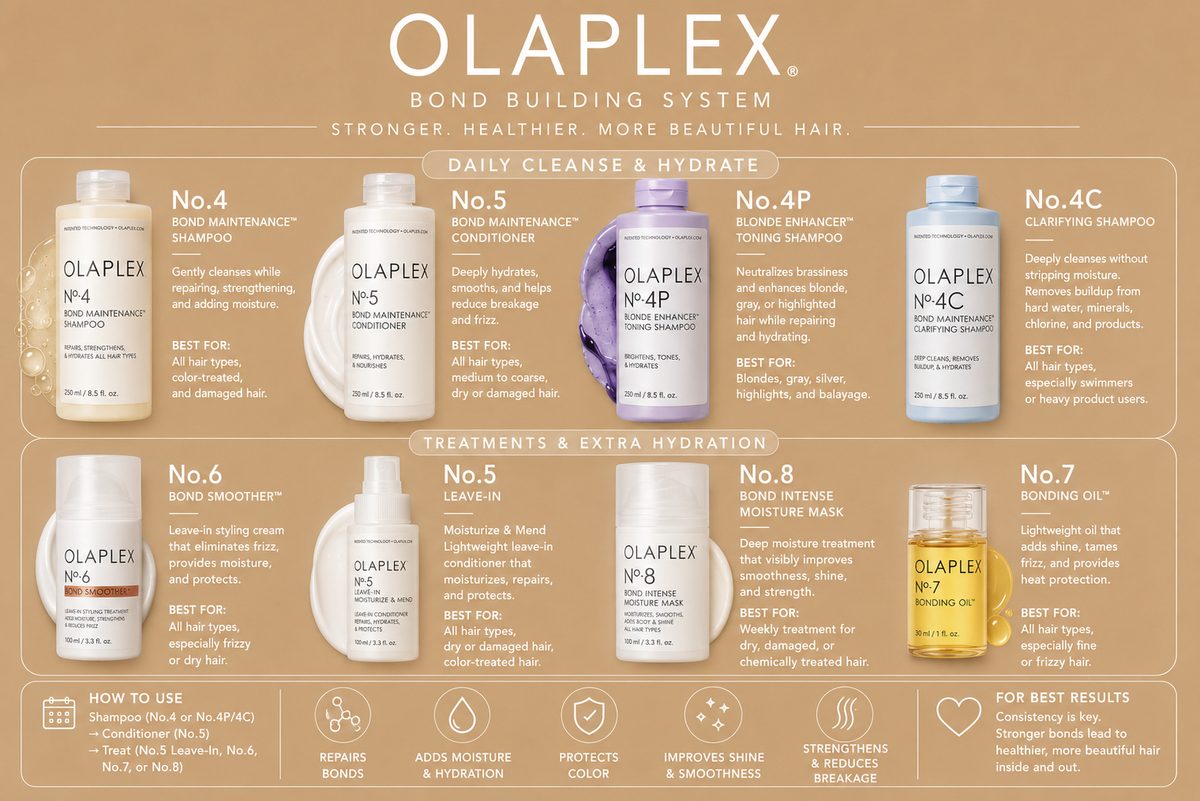 Olaplex repair and moisture product recommendations from Jenn Rose, slide 2.