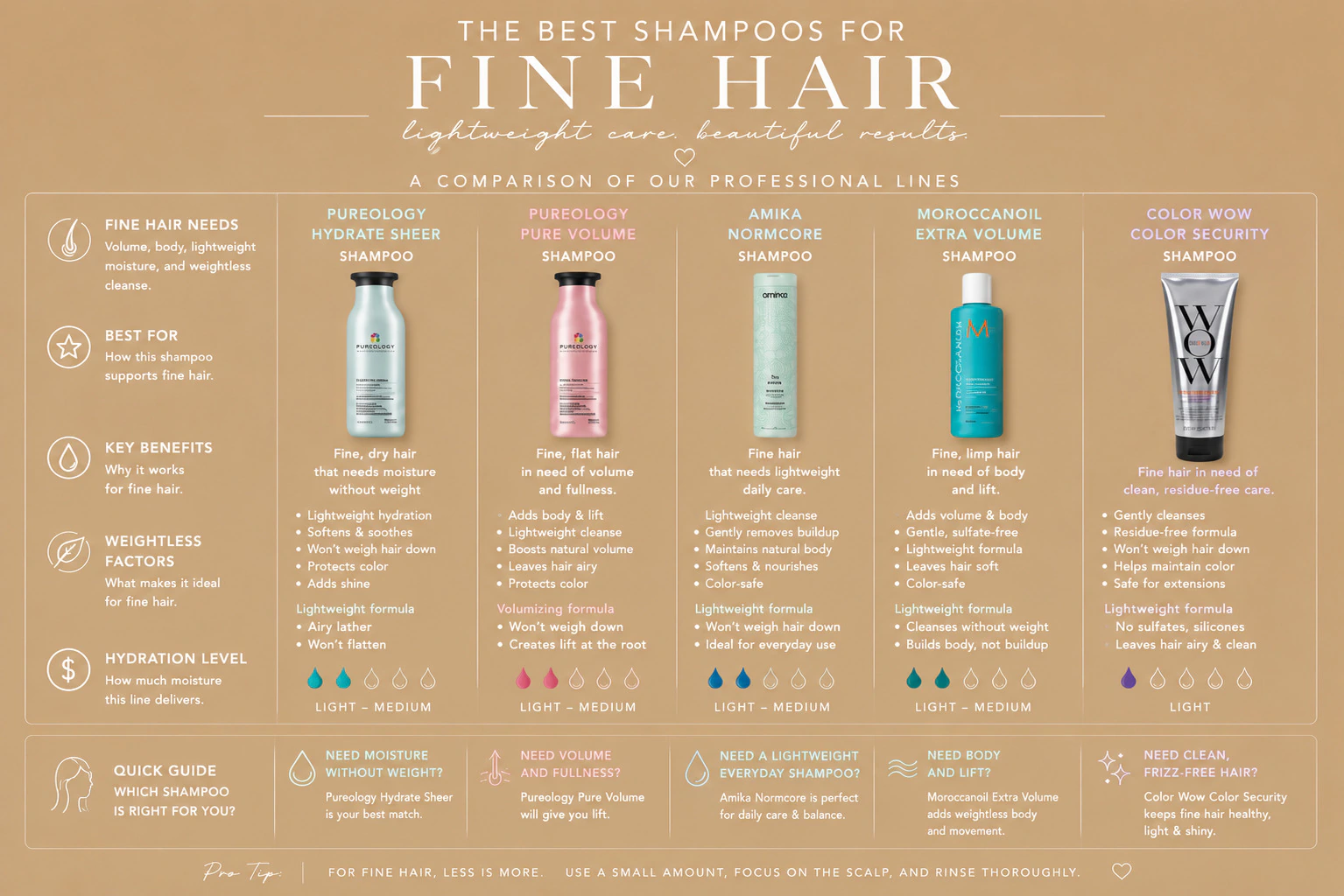 Wide professional shampoo comparison guide for fine hair, including Pureology, Amika, Moroccanoil, and Color Wow recommendations.